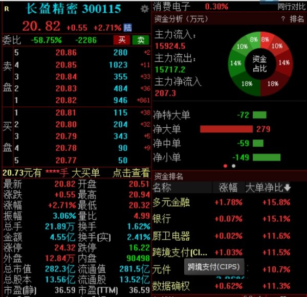 卓信宝 2024年净利同比增长800%，长盈精密高开高走涨近3%