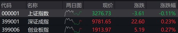 卓信宝 滚动更新丨A股全天窄幅震荡，6G概念股全线爆发
