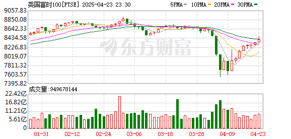益丰配资 欧洲主要股指收盘集体上涨