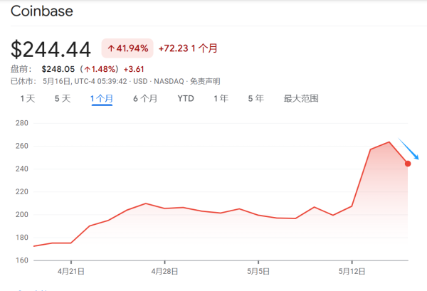 美林配资 美国最大加密货币交易所Coinbase陷数据泄露危机 损失或高达4亿美元 加密货币安全如何保障？