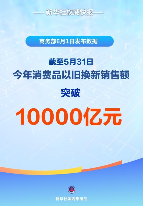 全智股配 新华社权威快报丨今年以来消费品以旧换新销售额突破1万亿元