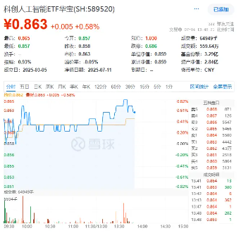 创赢盘交易 全球最强AI模型？Grok-4继续拉动算力硬件需求，重仓国产AI的589520场内飘红，石头科技涨超10%！