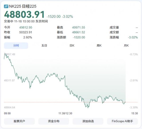股民钱包 日本股汇双杀！高市早苗带崩日本金融市场，影响有多大？